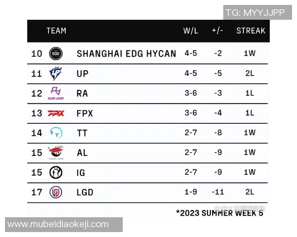 全球挑战赛最新积分榜揭晓EDG战队以100分稳居第一名